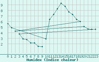 Courbe de l'humidex pour Corsept (44)