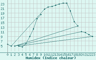 Courbe de l'humidex pour Dumbraveni