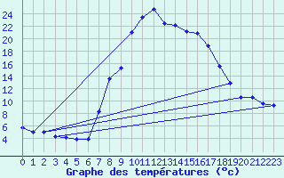 Courbe de tempratures pour Achenkirch
