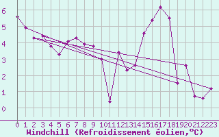 Courbe du refroidissement olien pour Mhleberg