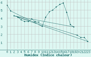 Courbe de l'humidex pour Dieppe (76)