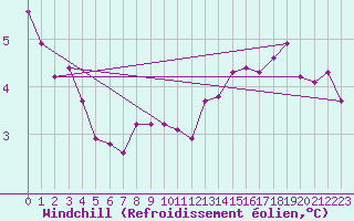 Courbe du refroidissement olien pour Mont-Aigoual (30)