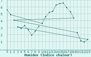 Courbe de l'humidex pour Remich (Lu)