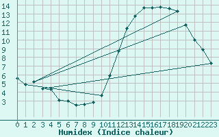 Courbe de l'humidex pour Laval (53)