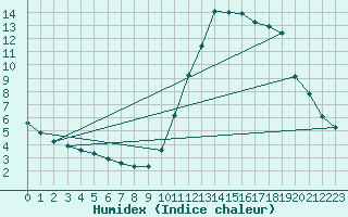 Courbe de l'humidex pour Potes / Torre del Infantado (Esp)