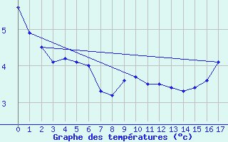 Courbe de tempratures pour Inner Whalebacks