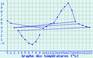 Courbe de tempratures pour Remich (Lu)