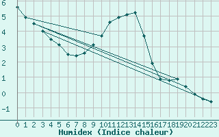 Courbe de l'humidex pour Slubice