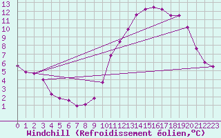 Courbe du refroidissement olien pour Lille (59)