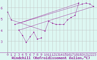Courbe du refroidissement olien pour Porto-Vecchio (2A)