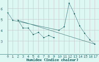 Courbe de l'humidex pour Sisimiut Airport