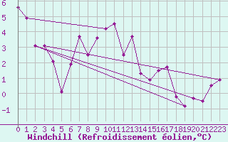 Courbe du refroidissement olien pour Cimetta