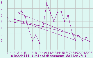 Courbe du refroidissement olien pour Gibilmanna