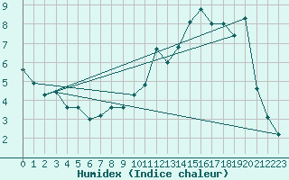 Courbe de l'humidex pour Turretot (76)