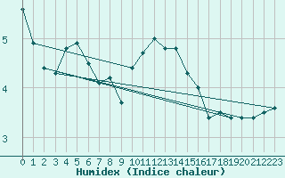 Courbe de l'humidex pour Potsdam