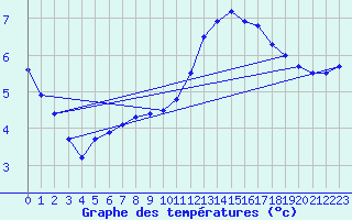 Courbe de tempratures pour Corsept (44)