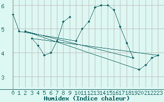 Courbe de l'humidex pour Boltigen