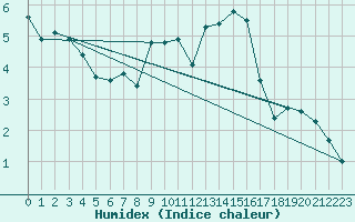 Courbe de l'humidex pour Mirebeau (86)