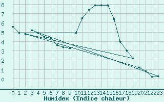 Courbe de l'humidex pour Mcon (71)