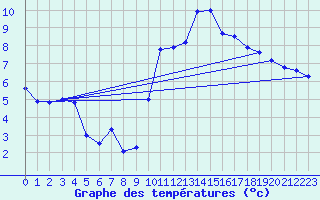 Courbe de tempratures pour Tarbes (65)