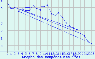 Courbe de tempratures pour Piz Martegnas