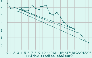 Courbe de l'humidex pour Piz Martegnas