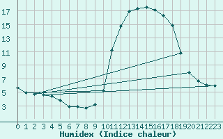 Courbe de l'humidex pour Prads-Haute-Blone (04)