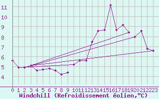 Courbe du refroidissement olien pour New Richmond East