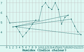 Courbe de l'humidex pour South Uist Range