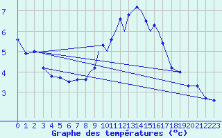Courbe de tempratures pour Casement Aerodrome