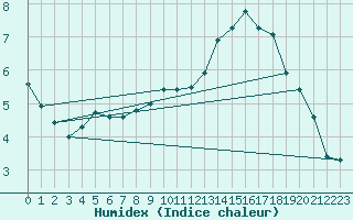 Courbe de l'humidex pour Abbeville (80)