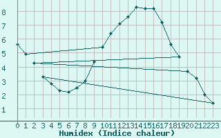 Courbe de l'humidex pour Berlin-Dahlem