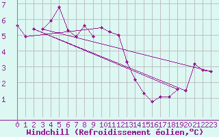 Courbe du refroidissement olien pour Mathod