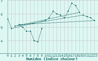 Courbe de l'humidex pour Boulogne (62)