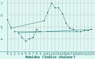 Courbe de l'humidex pour Elm