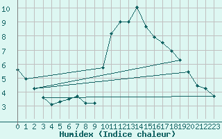 Courbe de l'humidex pour Mont-Rigi (Be)