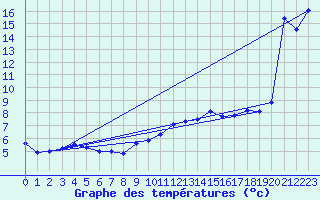 Courbe de tempratures pour Logrono (Esp)