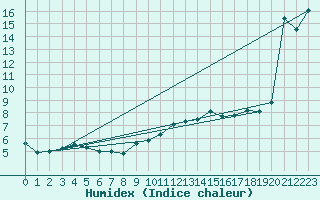 Courbe de l'humidex pour Logrono (Esp)