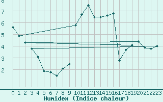 Courbe de l'humidex pour Rhyl