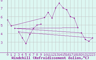 Courbe du refroidissement olien pour Axstal