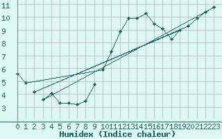 Courbe de l'humidex pour Asnelles (14)