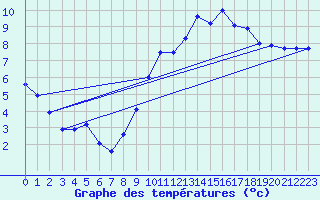 Courbe de tempratures pour Dieppe (76)