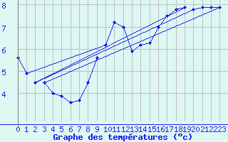 Courbe de tempratures pour Ectot-ls-Baons (76)
