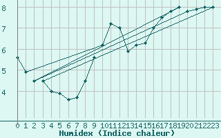 Courbe de l'humidex pour Ectot-ls-Baons (76)