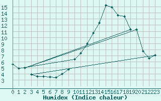 Courbe de l'humidex pour Besn (44)