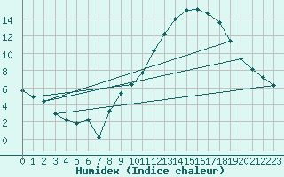 Courbe de l'humidex pour Alenon (61)