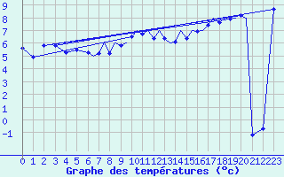 Courbe de tempratures pour Hawarden