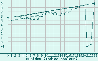 Courbe de l'humidex pour Hawarden