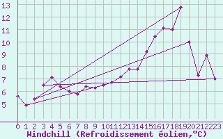 Courbe du refroidissement olien pour Kallbadagrund