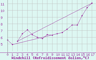 Courbe du refroidissement olien pour Kallbadagrund